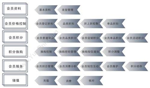广州丽晶新未来 丽晶VIP会员系统 会员管理
