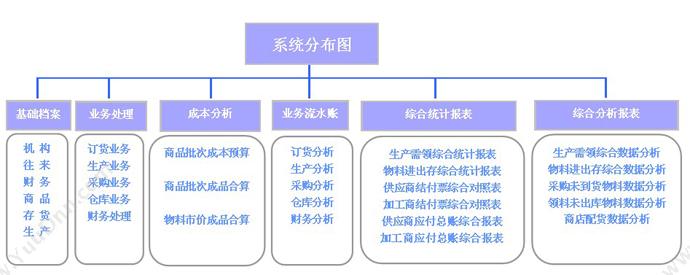 上海庞慧软件 庞慧PEAKWIT ERP/MRP标准版 企业资源计划ERP