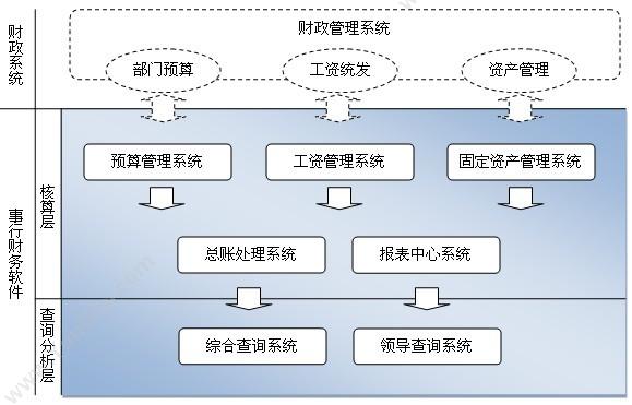 杭州新中大科技 新中大事行财务软件G3 财务管理