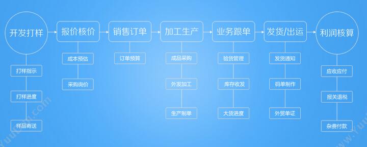 上海艾诺科软件 艾诺科纺织erp软件 企业资源计划ERP