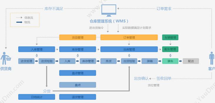 武汉群翔软件 易通WMS仓库管理系统 仓储管理WMS