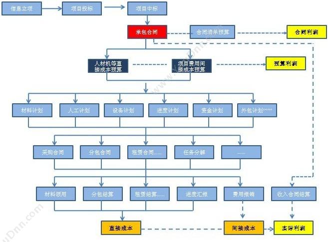 深圳和谐万维 和谐万维软件土建工程企业一体化信息管理ERP平台 企业资源计划ERP