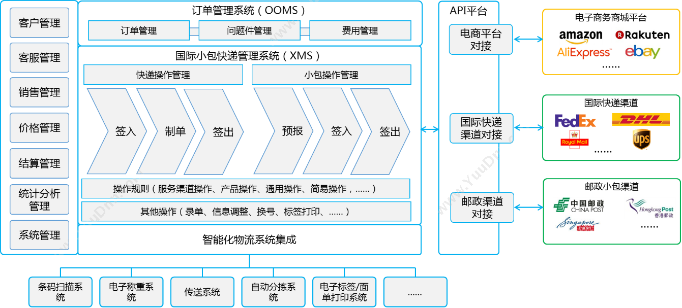 深圳市前海四方 4PNT跨境电商物流国际小包快递管理系统XMS 企业资源计划ERP