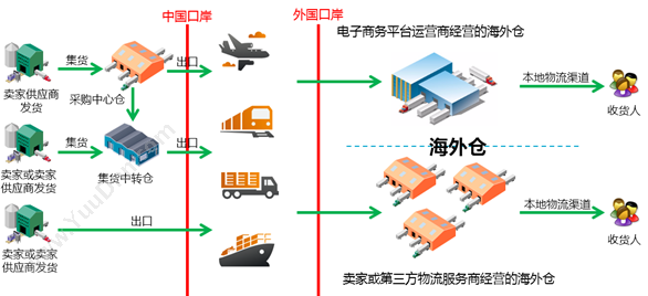 深圳市前海四方 4PNT海外仓仓配物流管理系统（eGWMS）解决方案 仓储管理WMS