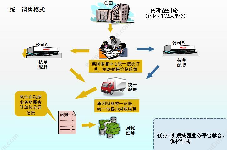青铜器软件（北京） 青铜器 B2 管理系统 企业资源计划ERP