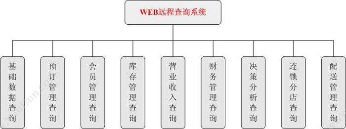 广州纵烨信息 易点Web远程查询系统1.5z 酒店餐饮