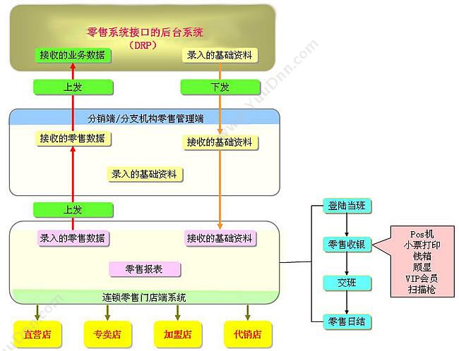 深圳市前海四方 电子商务供应链管理系统（eSCM） 企业资源计划ERP