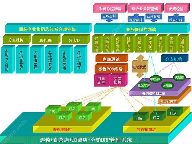 深圳市前海四方 电子商务供应链管理系统（eSCM） 企业资源计划ERP