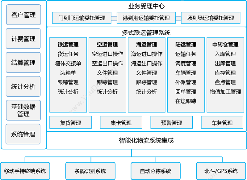 深圳市前海四方 4PNT多式联运管理系统解决方案 仓储管理WMS