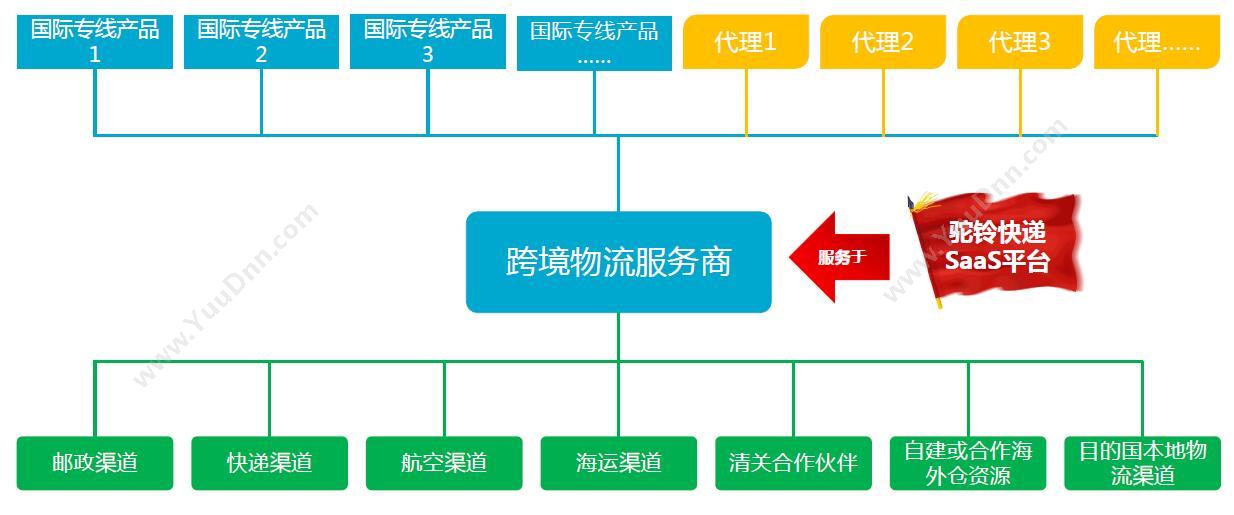 深圳市前海四方 驼铃快递（国际快递）管理系统SaaS版 仓储管理WMS