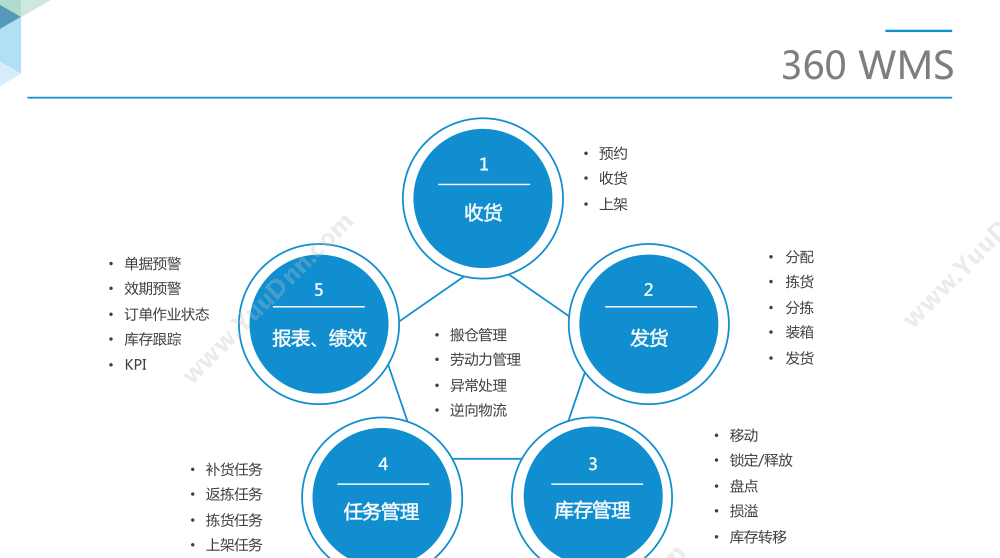 上海乐战信息 360电商云WMS系统 仓储管理WMS