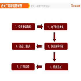 广东云关通 上海关务管理软件了解企业的需求 外贸管理