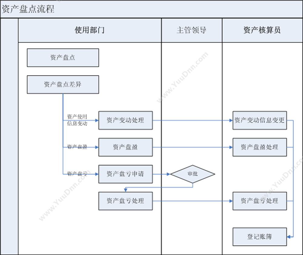 天津合众网络 动产业务管理系统 资产管理EAM