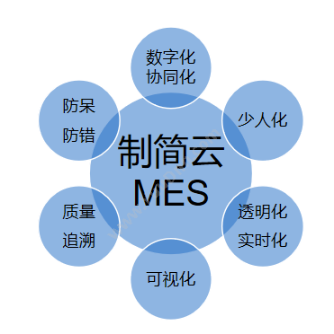 制简网络（上海） 制简云MES智能生产系统 生产与运营