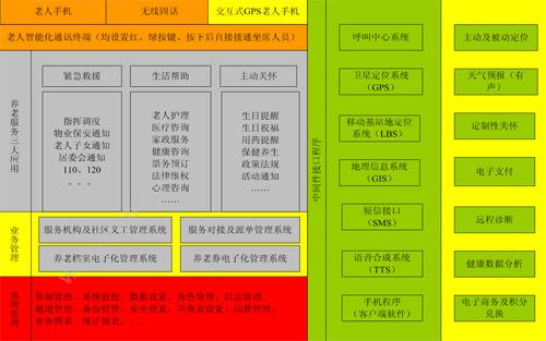 郑州大象通信信息 养老服务社区中心运营管理系统 医疗平台
