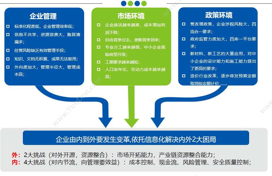 北京益企联 益企工程云工程项目管理软件 建筑行业