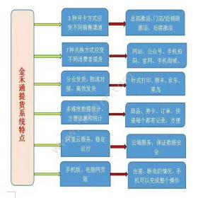 苏州金禾通软件山东海鲜礼包卡券制作兑换系统卡券管理
